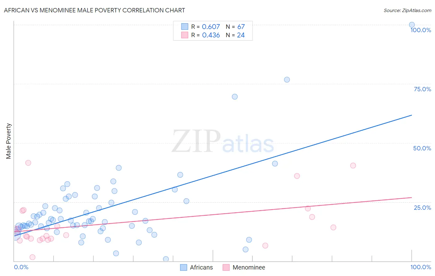 African vs Menominee Male Poverty