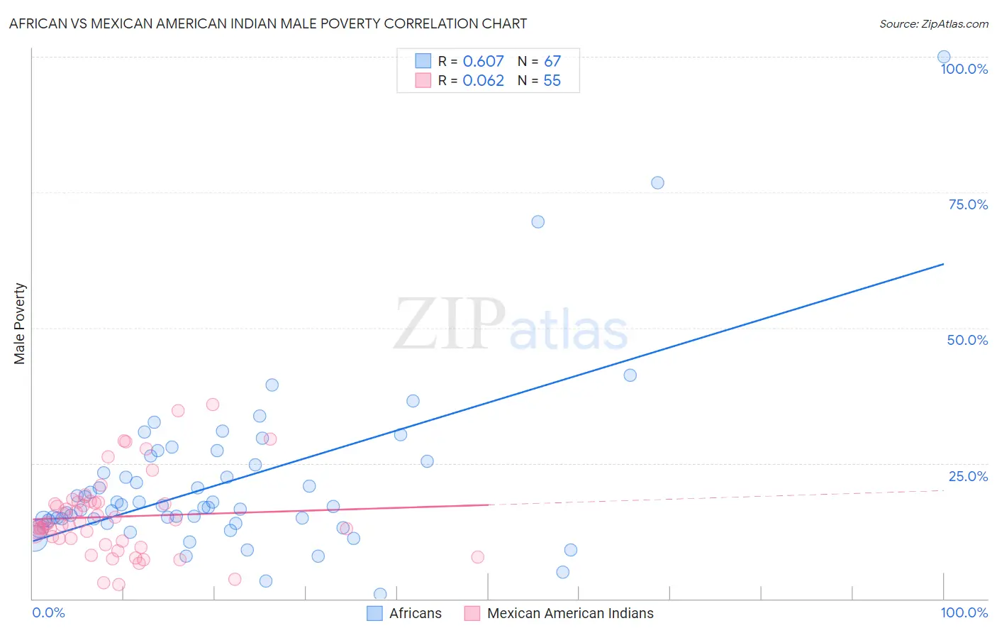 African vs Mexican American Indian Male Poverty