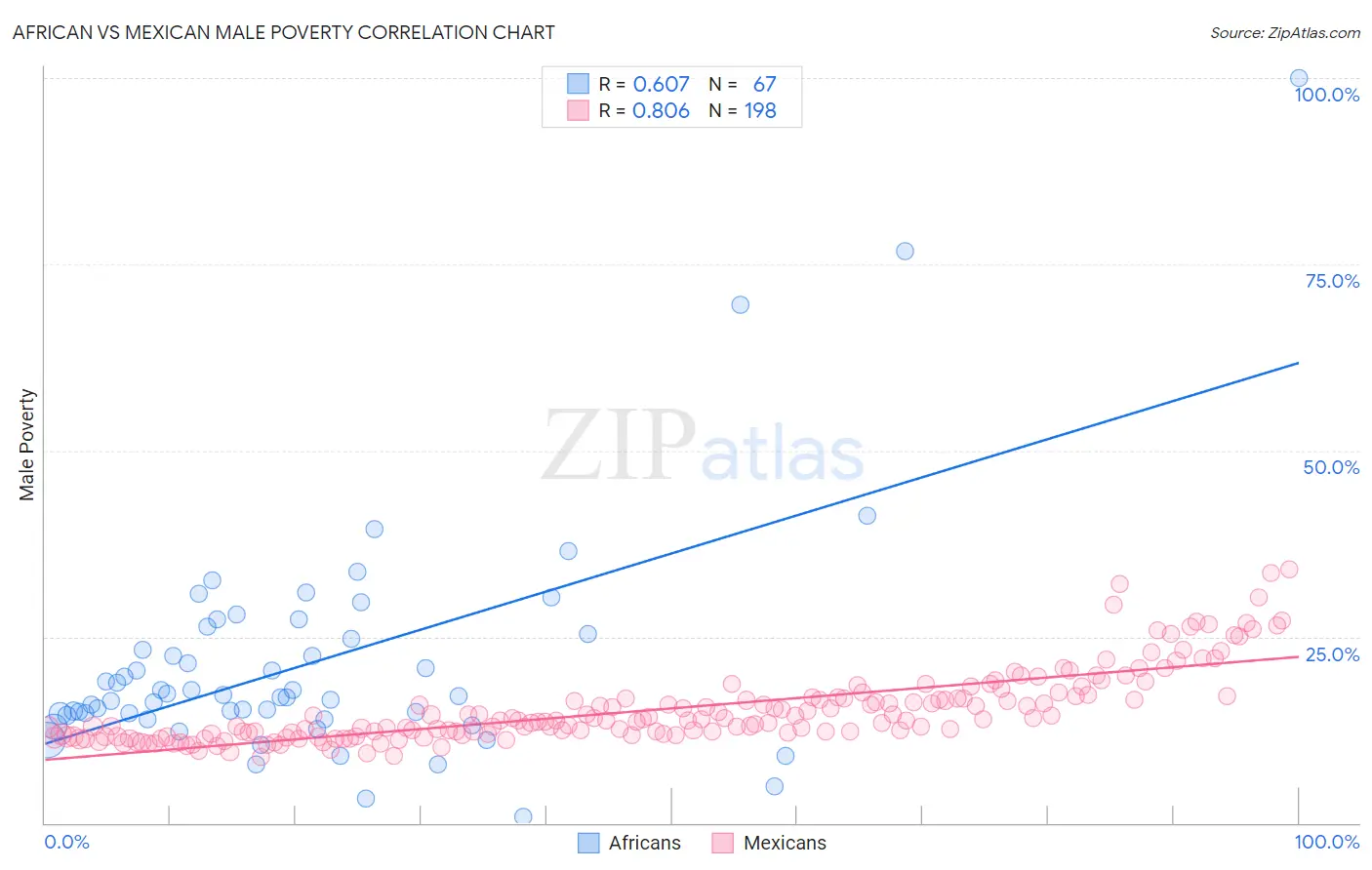 African vs Mexican Male Poverty