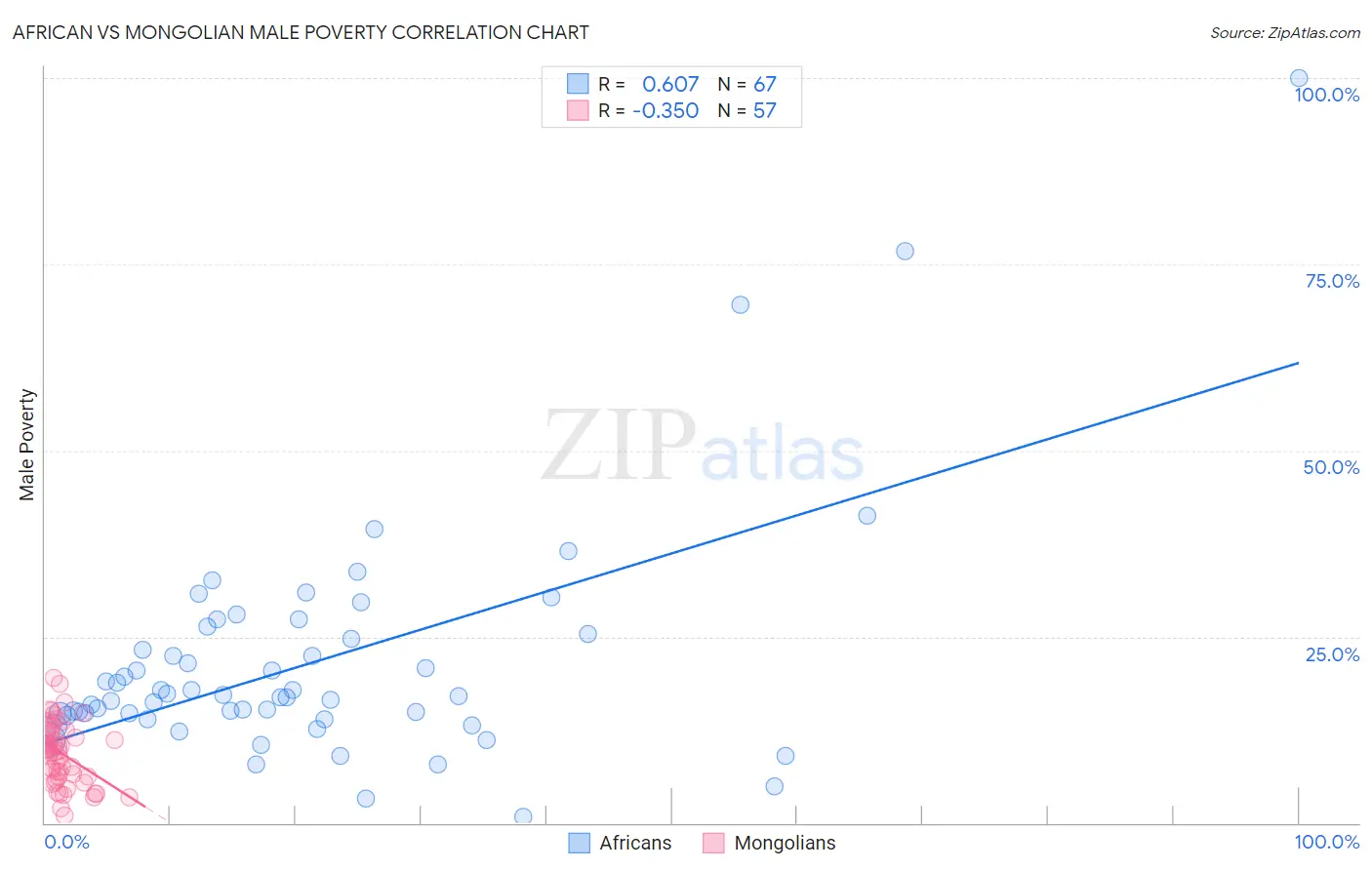 African vs Mongolian Male Poverty