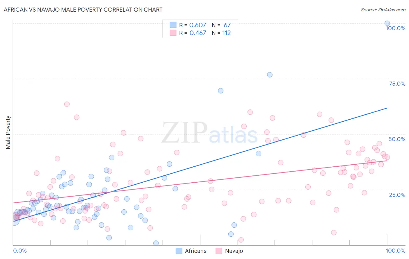 African vs Navajo Male Poverty