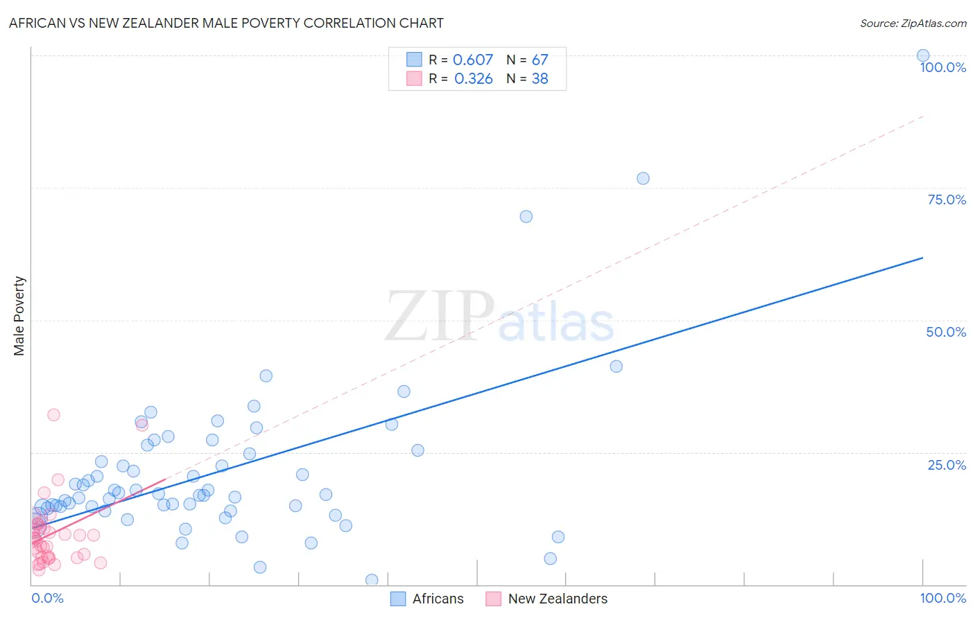 African vs New Zealander Male Poverty