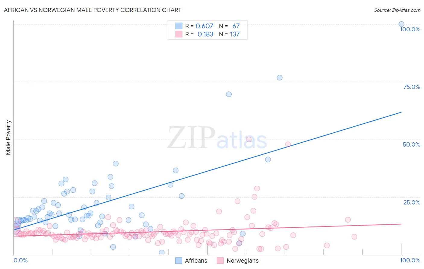 African vs Norwegian Male Poverty