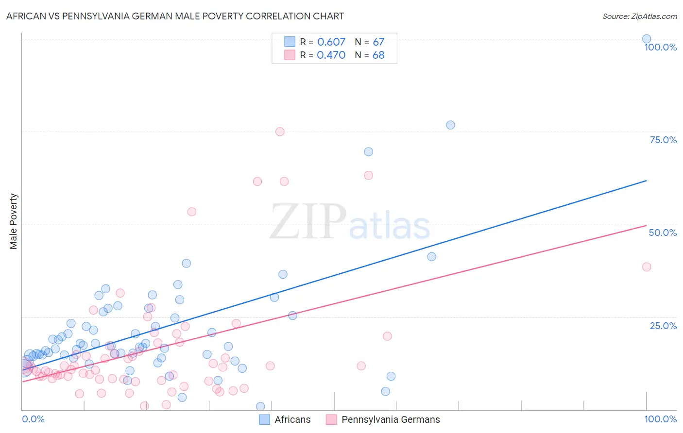 African vs Pennsylvania German Male Poverty