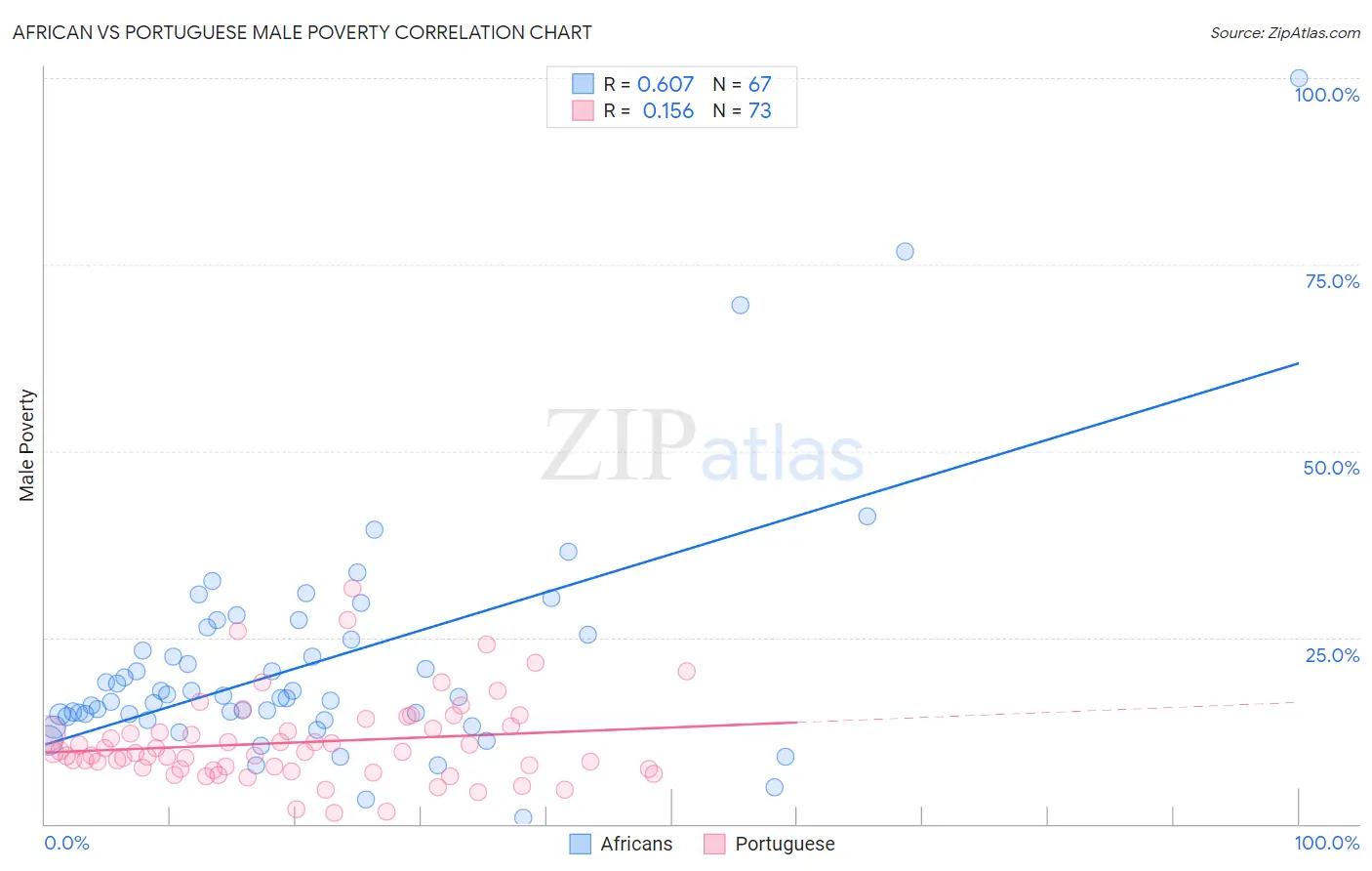African vs Portuguese Male Poverty