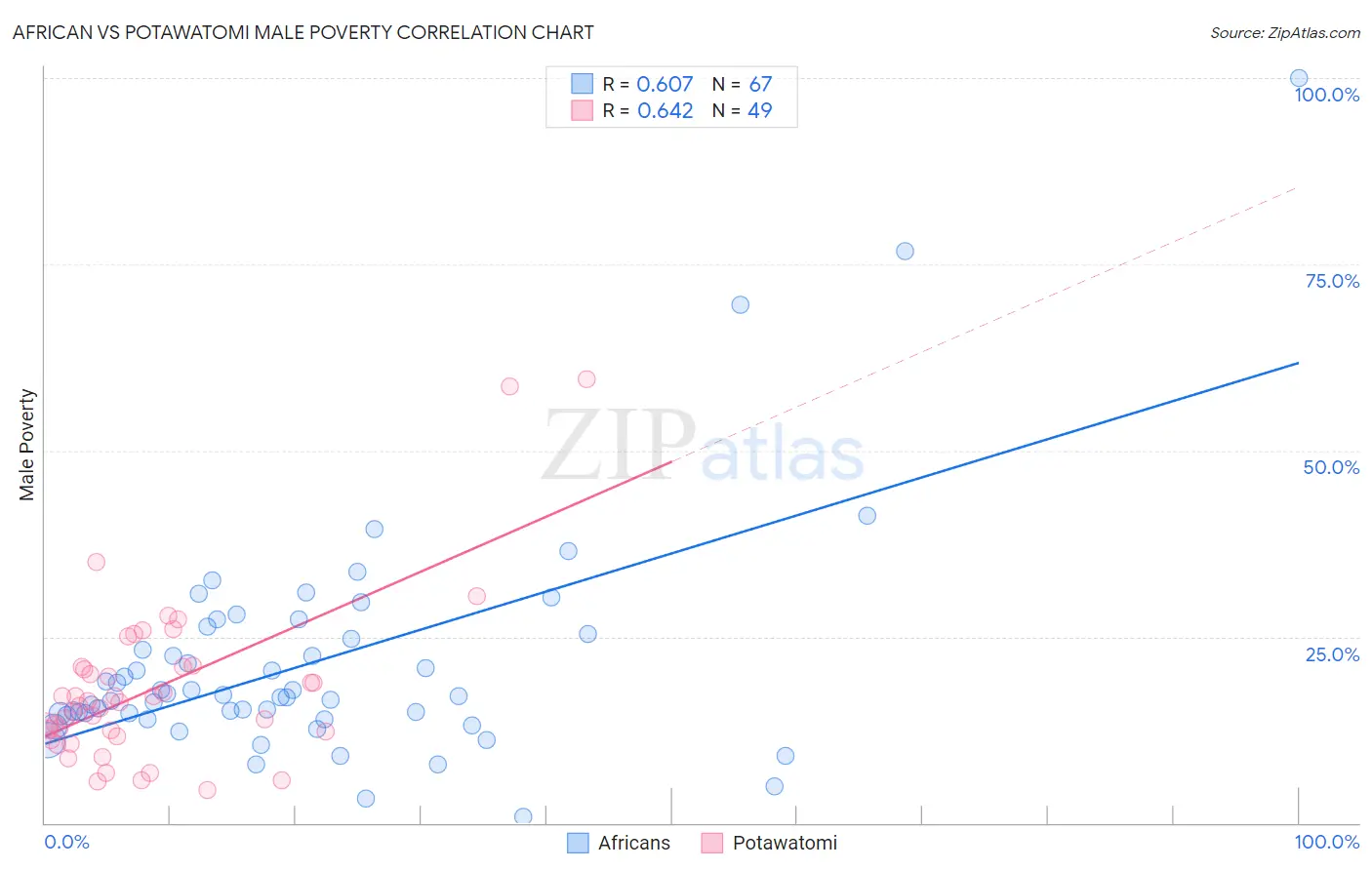 African vs Potawatomi Male Poverty