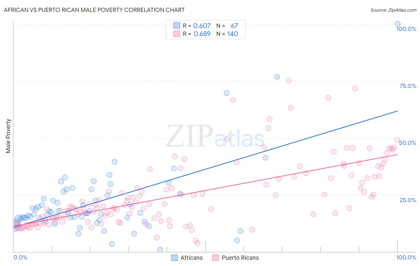 African vs Puerto Rican Male Poverty