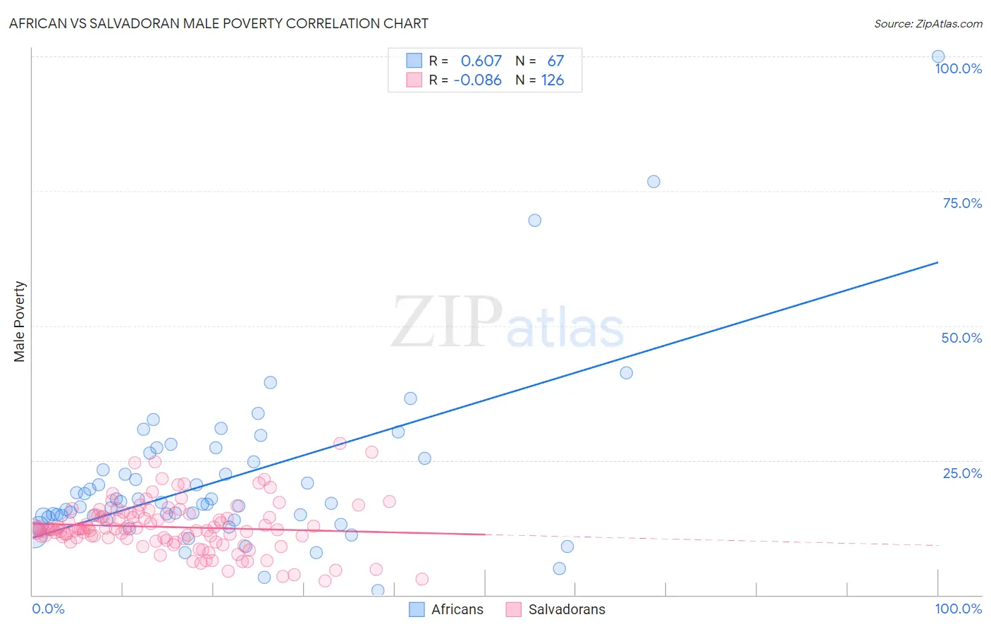 African vs Salvadoran Male Poverty