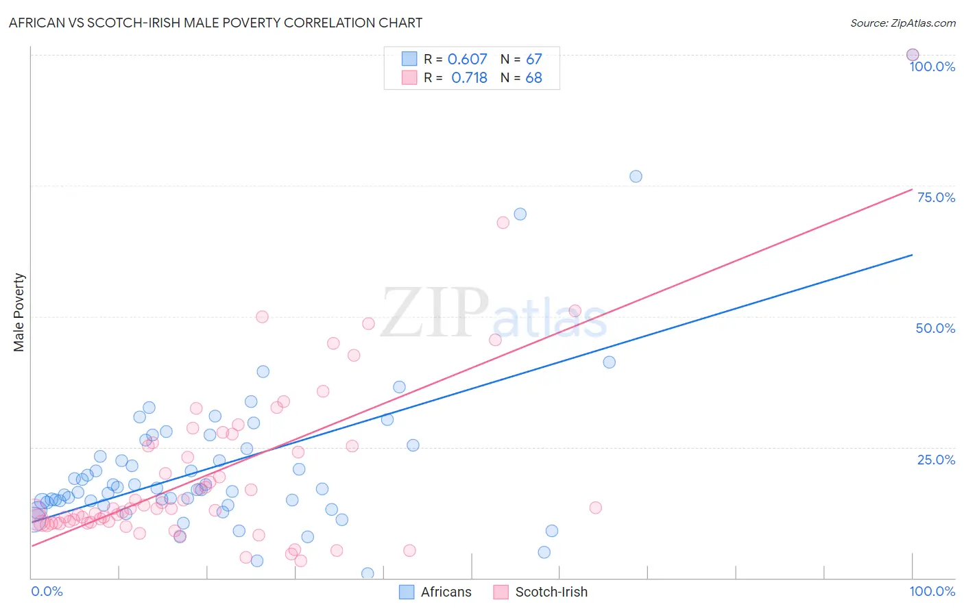 African vs Scotch-Irish Male Poverty