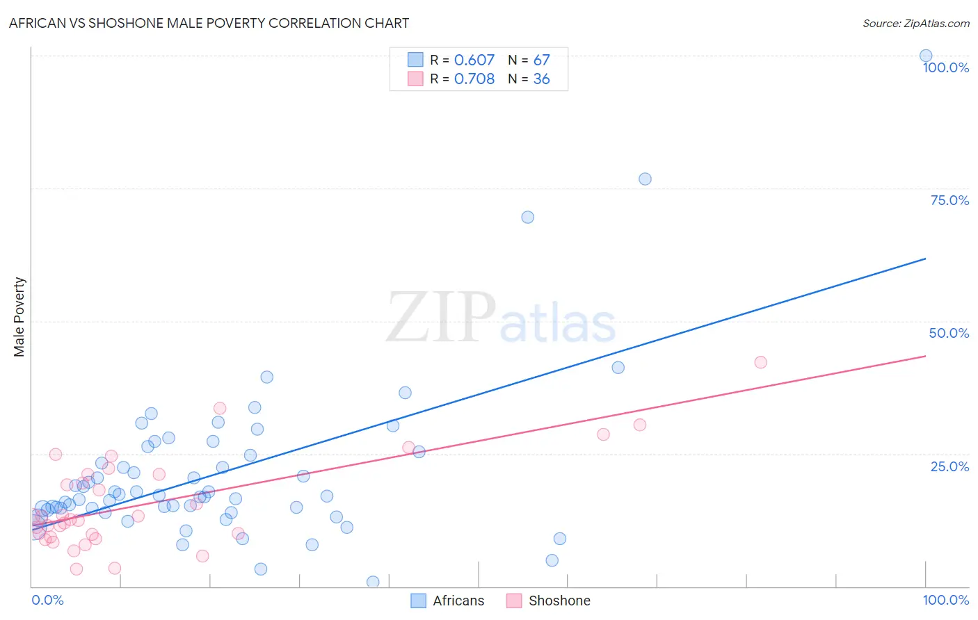 African vs Shoshone Male Poverty