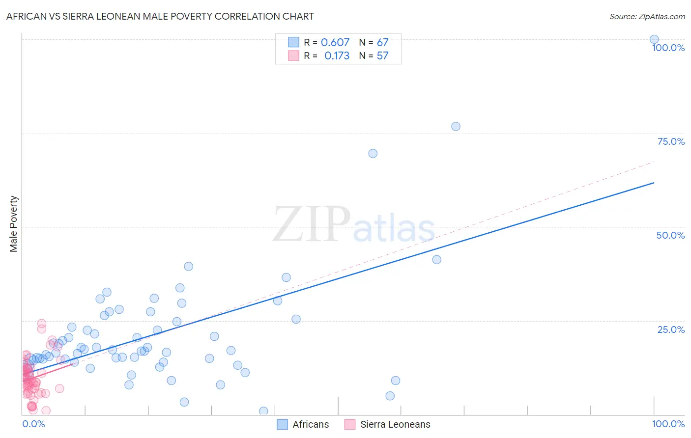 African vs Sierra Leonean Male Poverty