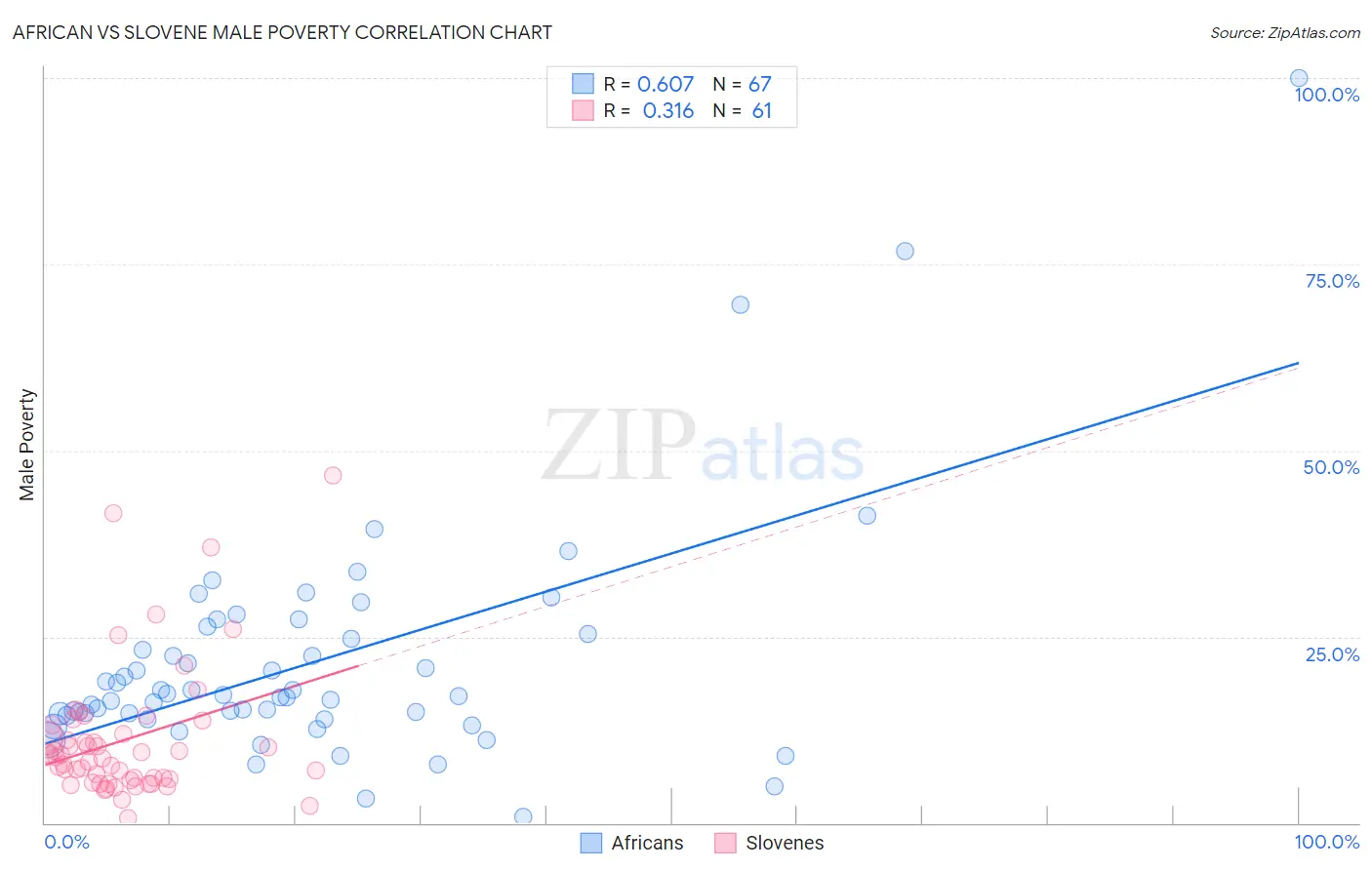 African vs Slovene Male Poverty