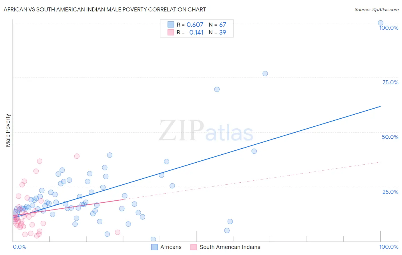 African vs South American Indian Male Poverty
