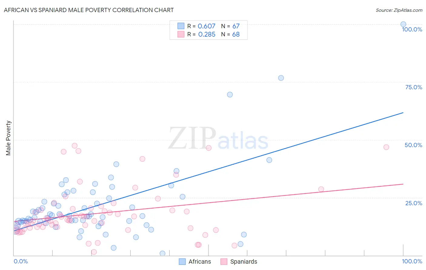 African vs Spaniard Male Poverty