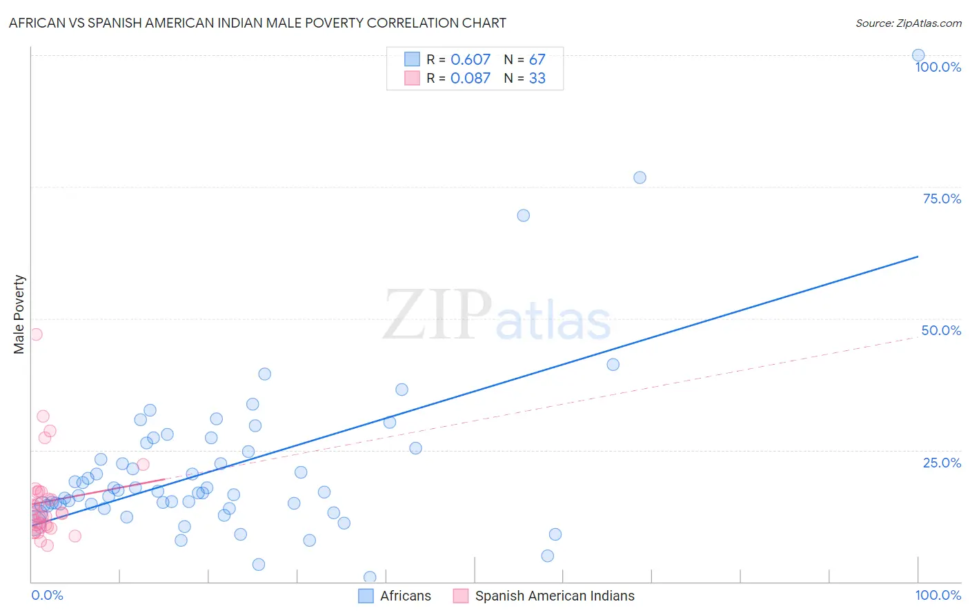 African vs Spanish American Indian Male Poverty