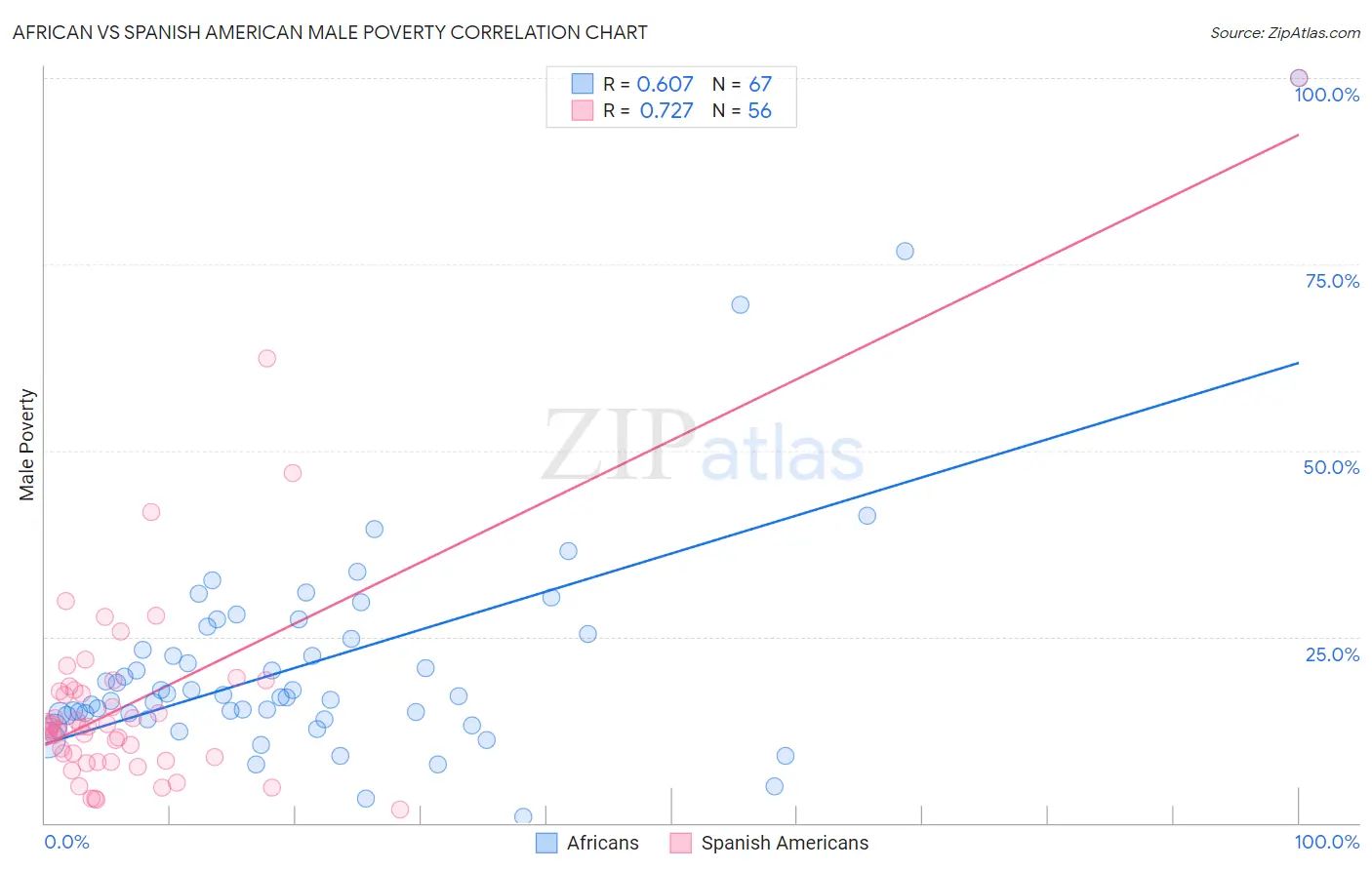 African vs Spanish American Male Poverty