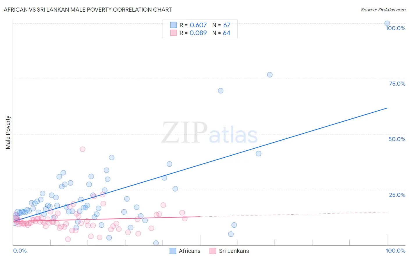 African vs Sri Lankan Male Poverty