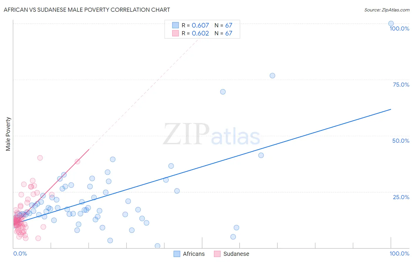 African vs Sudanese Male Poverty