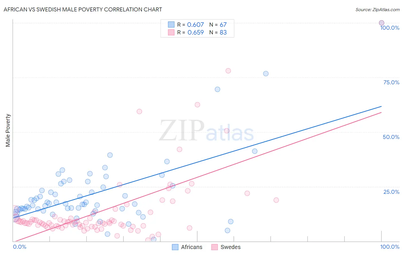 African vs Swedish Male Poverty