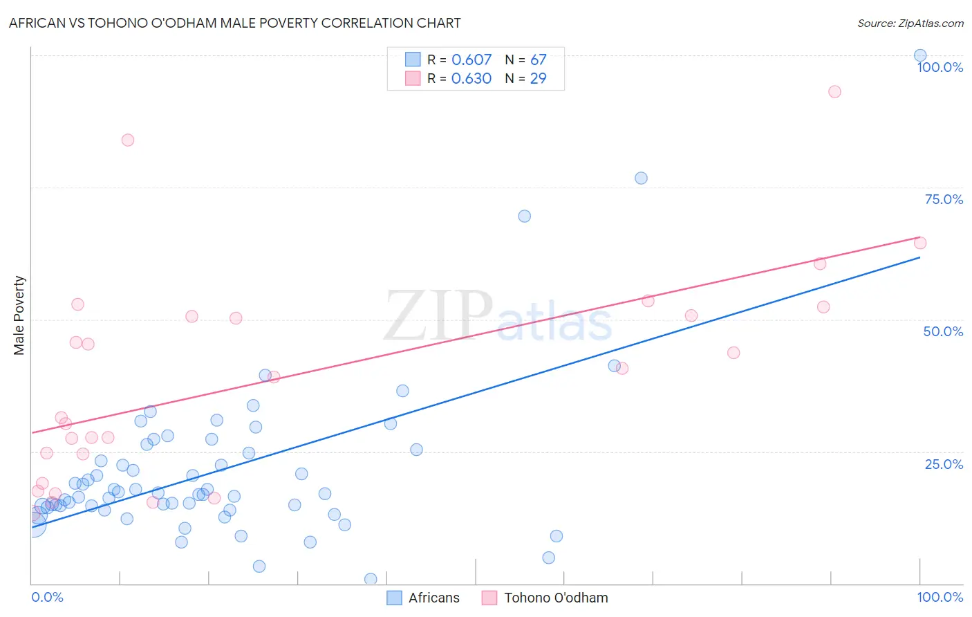 African vs Tohono O'odham Male Poverty