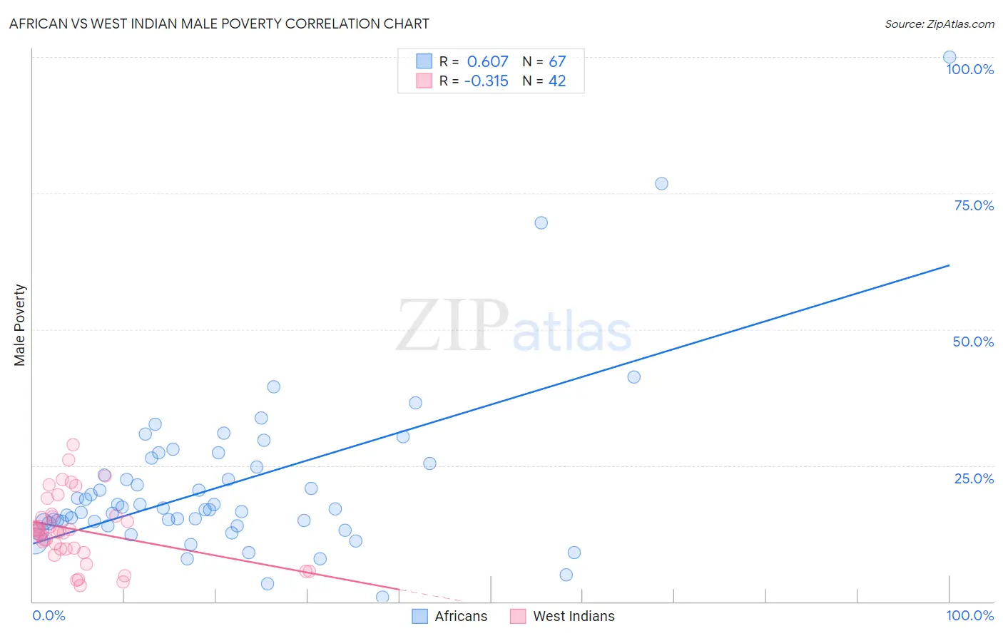 African vs West Indian Male Poverty