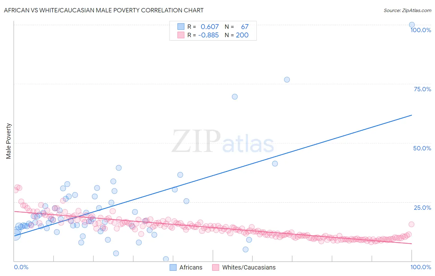 African vs White/Caucasian Male Poverty