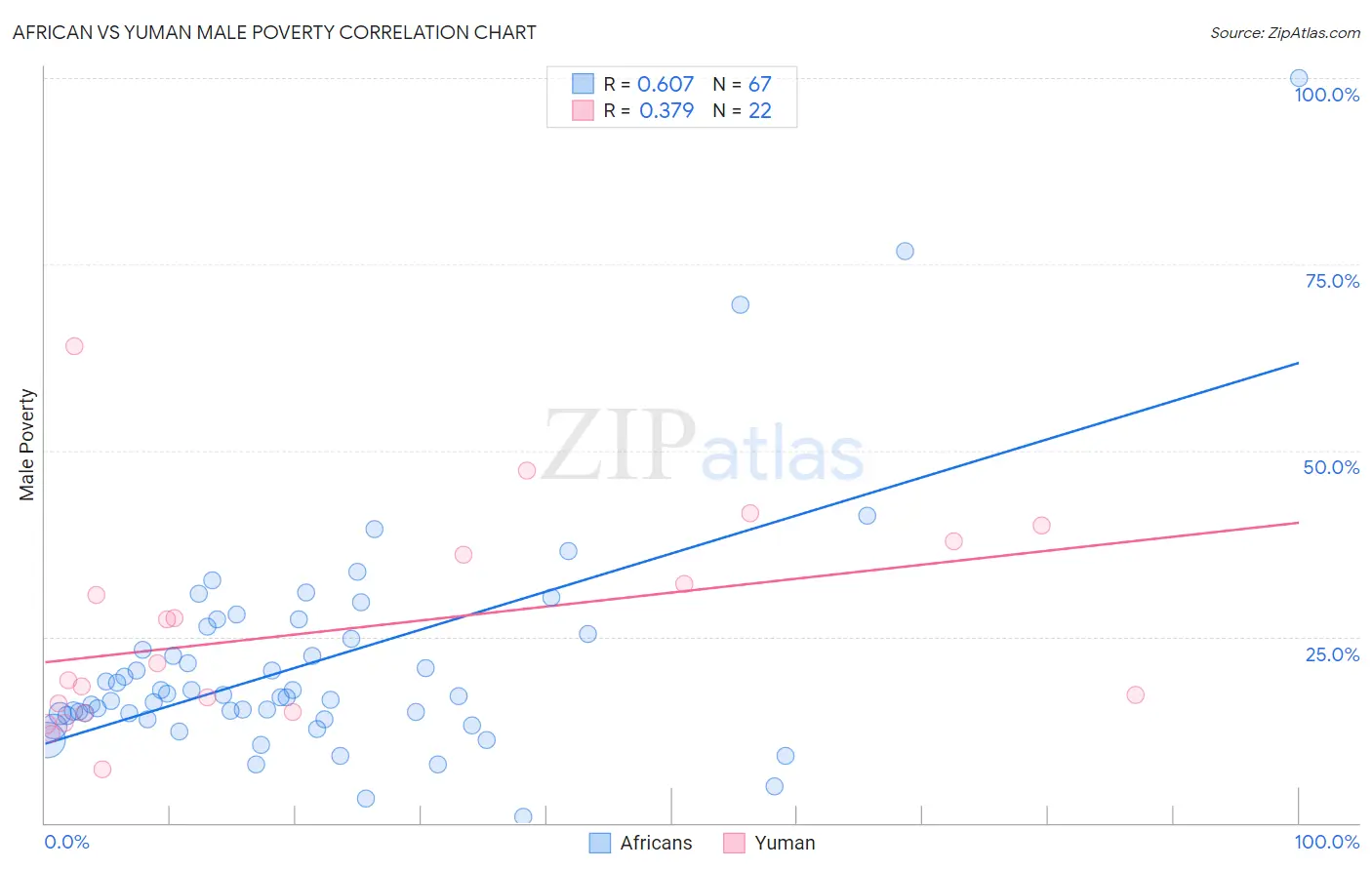 African vs Yuman Male Poverty