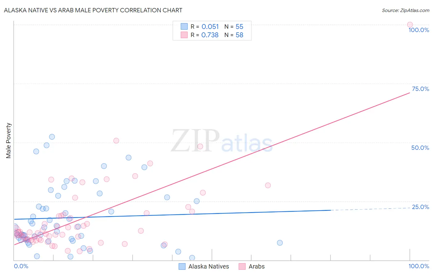 Alaska Native vs Arab Male Poverty