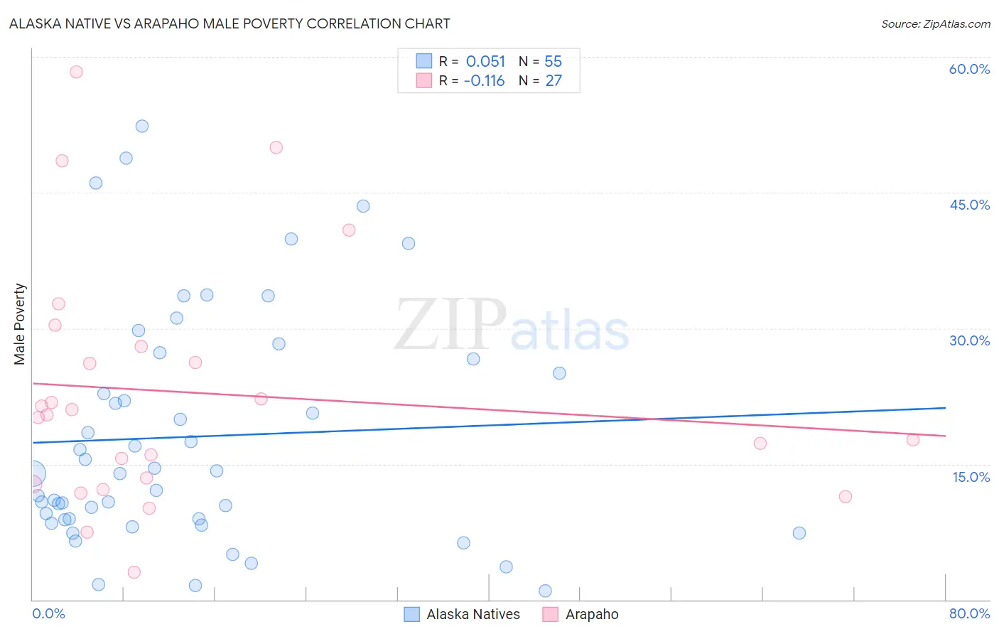 Alaska Native vs Arapaho Male Poverty