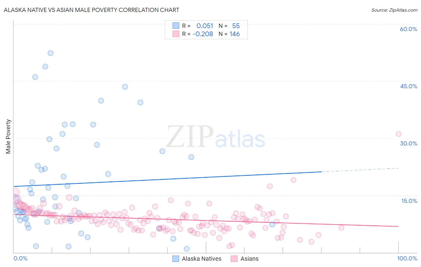 Alaska Native vs Asian Male Poverty