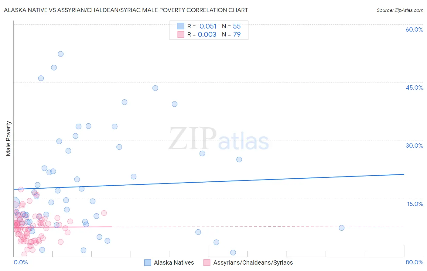 Alaska Native vs Assyrian/Chaldean/Syriac Male Poverty