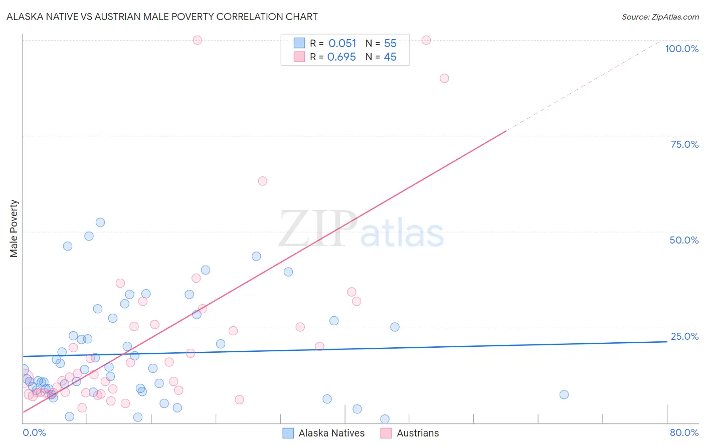 Alaska Native vs Austrian Male Poverty