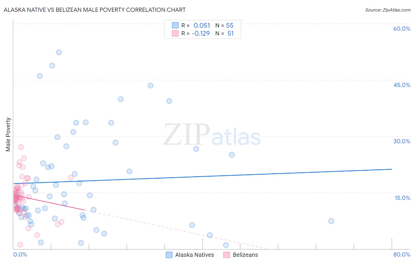 Alaska Native vs Belizean Male Poverty
