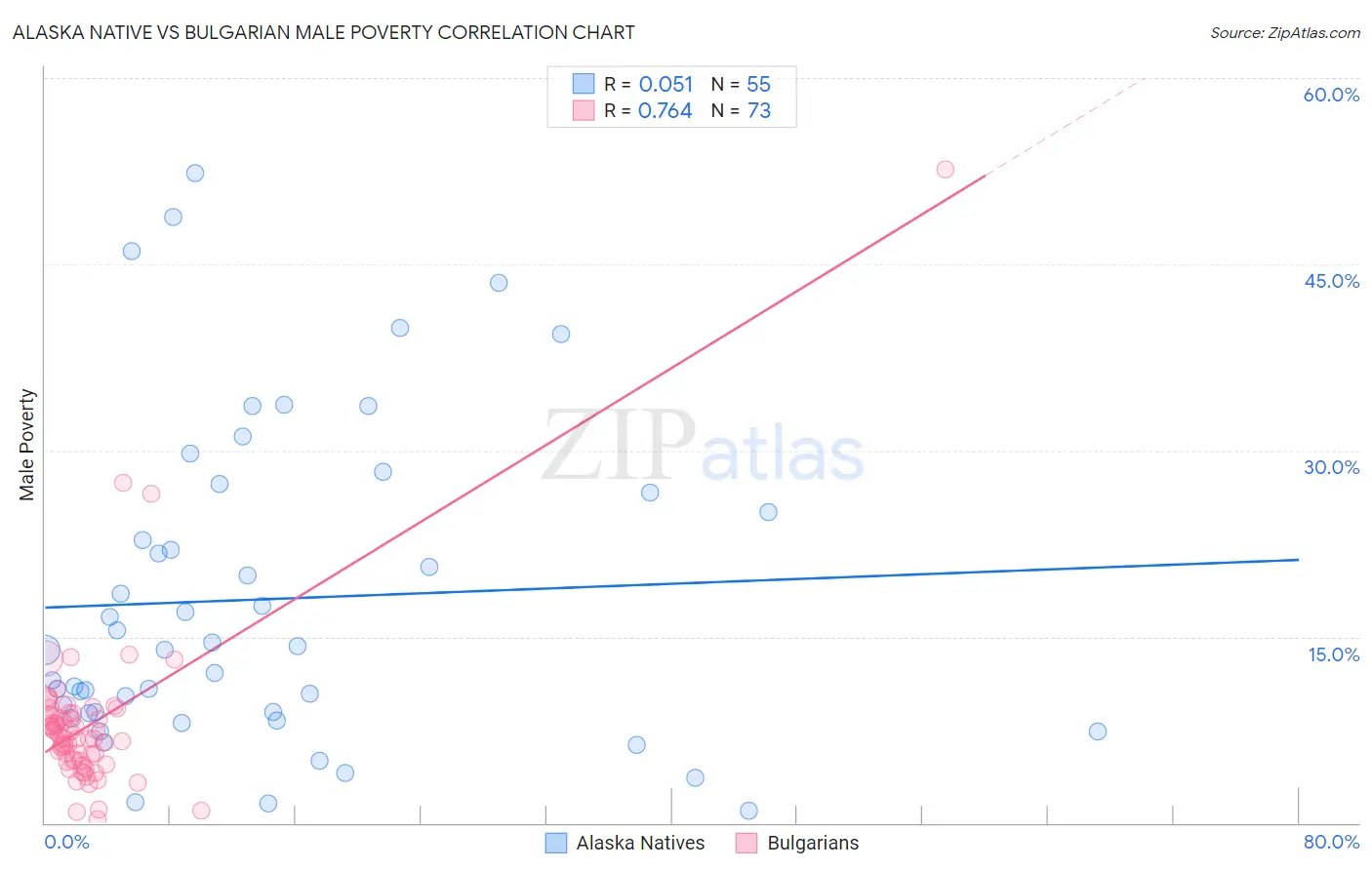 Alaska Native vs Bulgarian Male Poverty