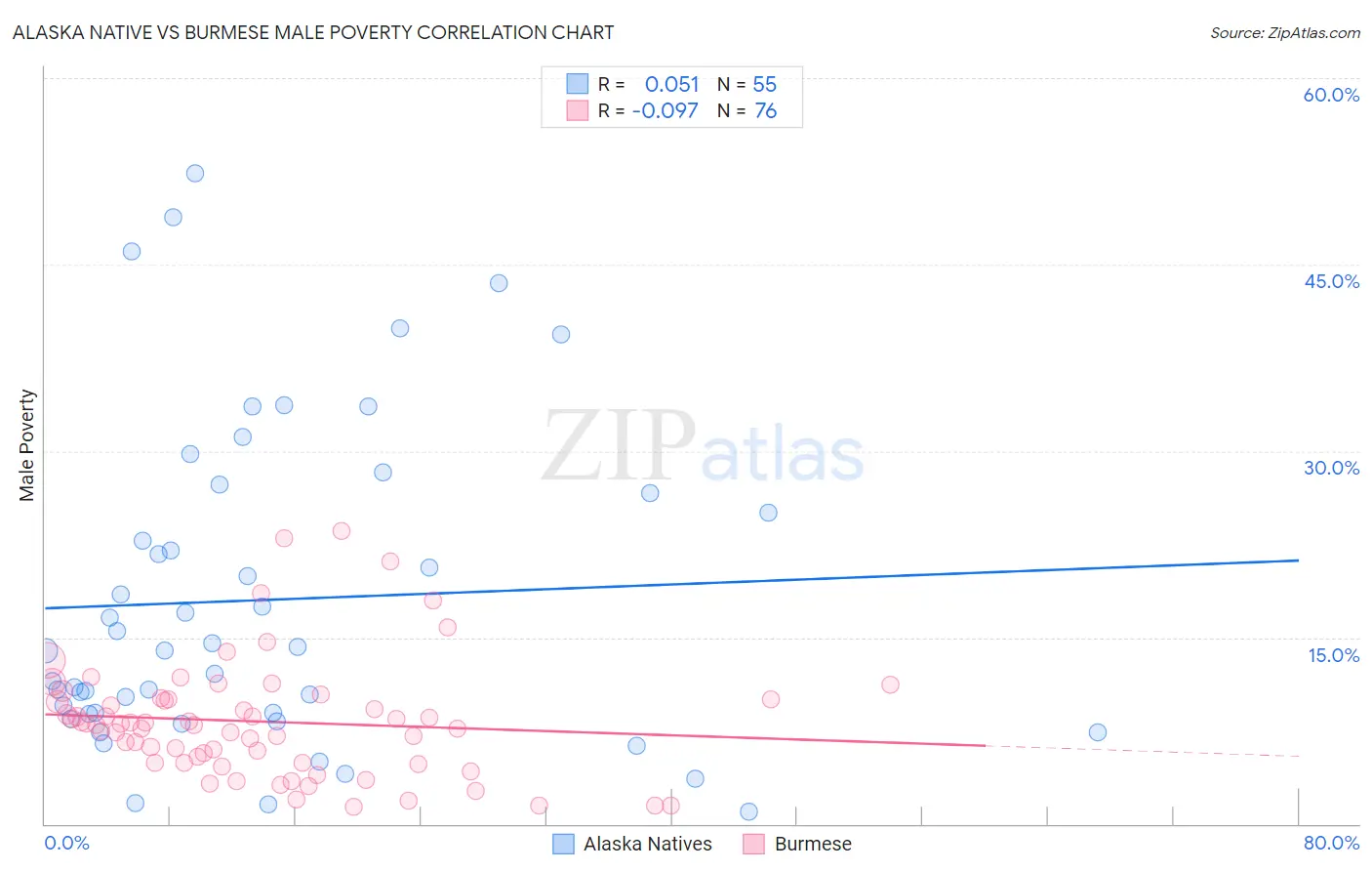 Alaska Native vs Burmese Male Poverty