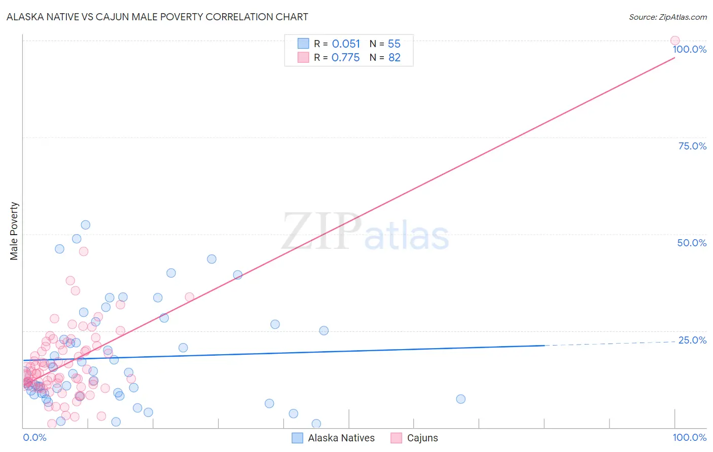 Alaska Native vs Cajun Male Poverty