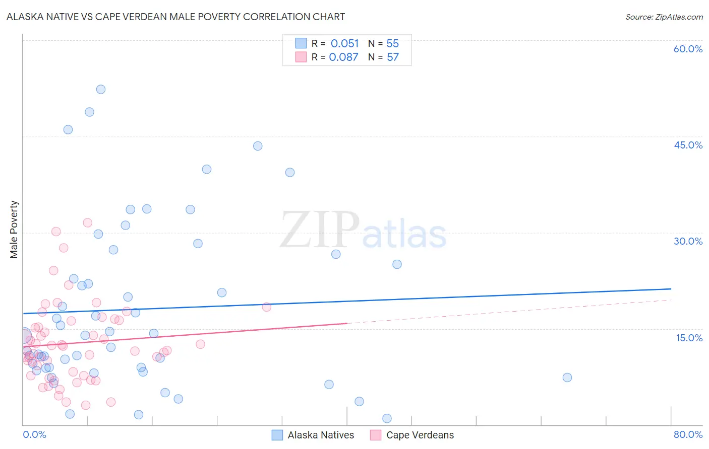 Alaska Native vs Cape Verdean Male Poverty