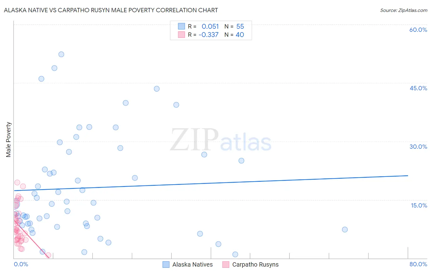 Alaska Native vs Carpatho Rusyn Male Poverty