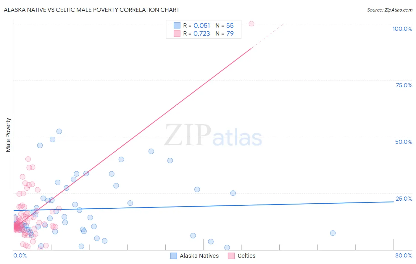 Alaska Native vs Celtic Male Poverty