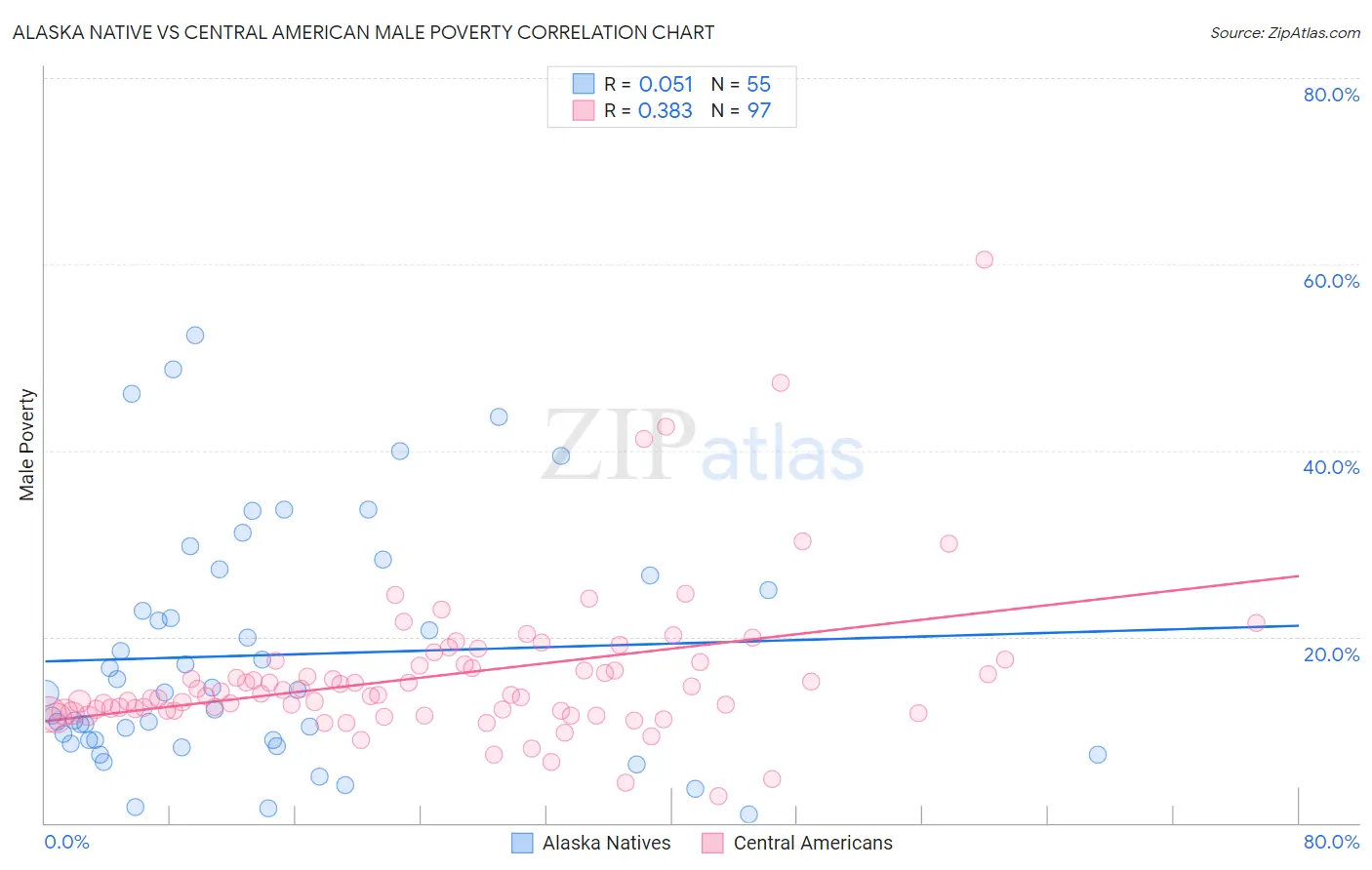 Alaska Native vs Central American Male Poverty