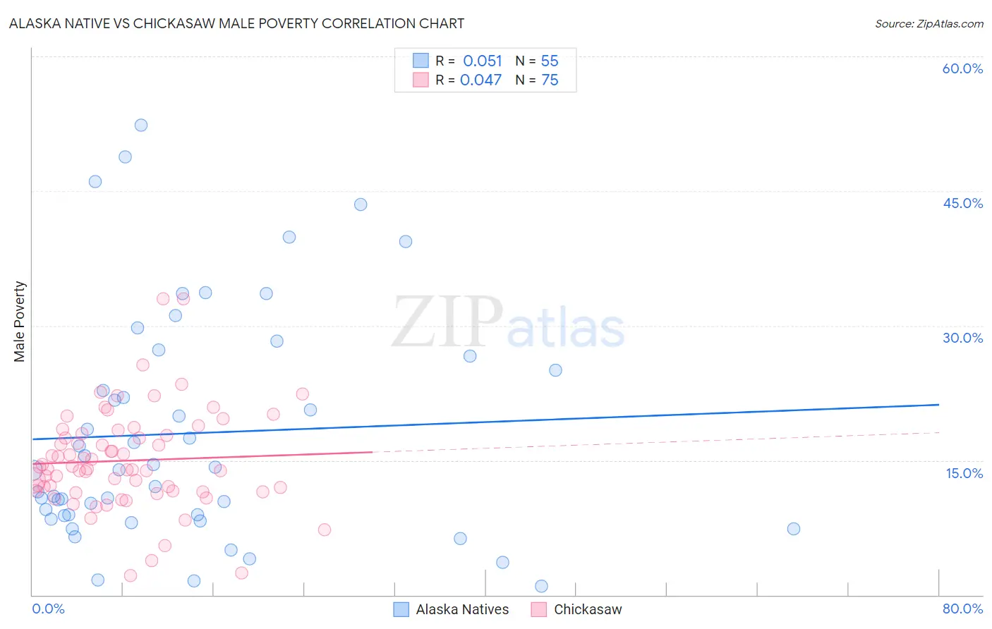 Alaska Native vs Chickasaw Male Poverty