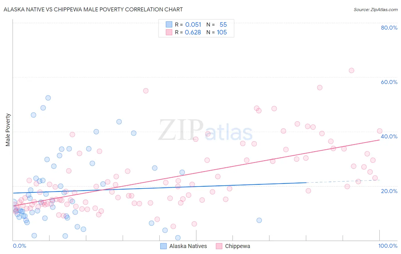 Alaska Native vs Chippewa Male Poverty