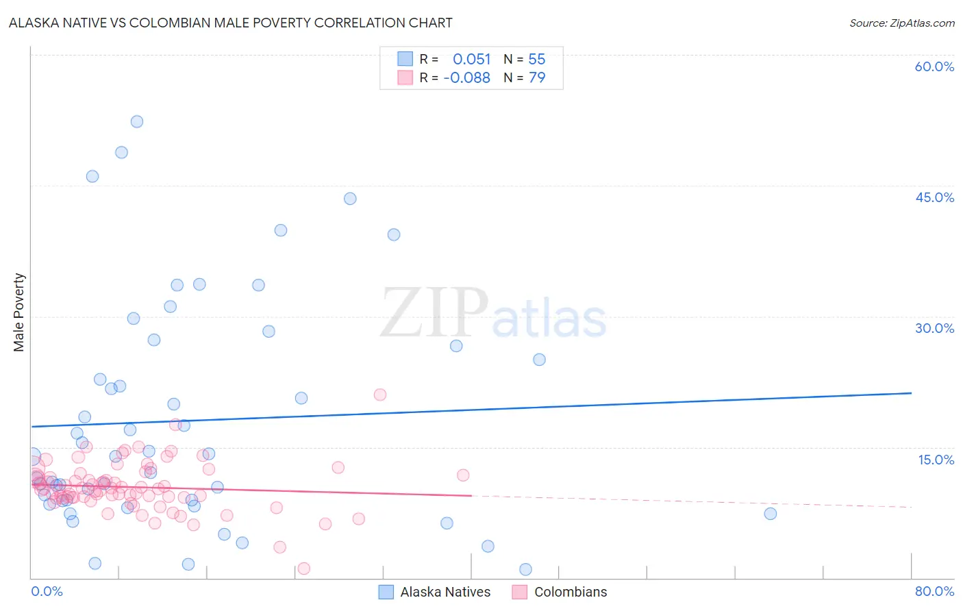 Alaska Native vs Colombian Male Poverty
