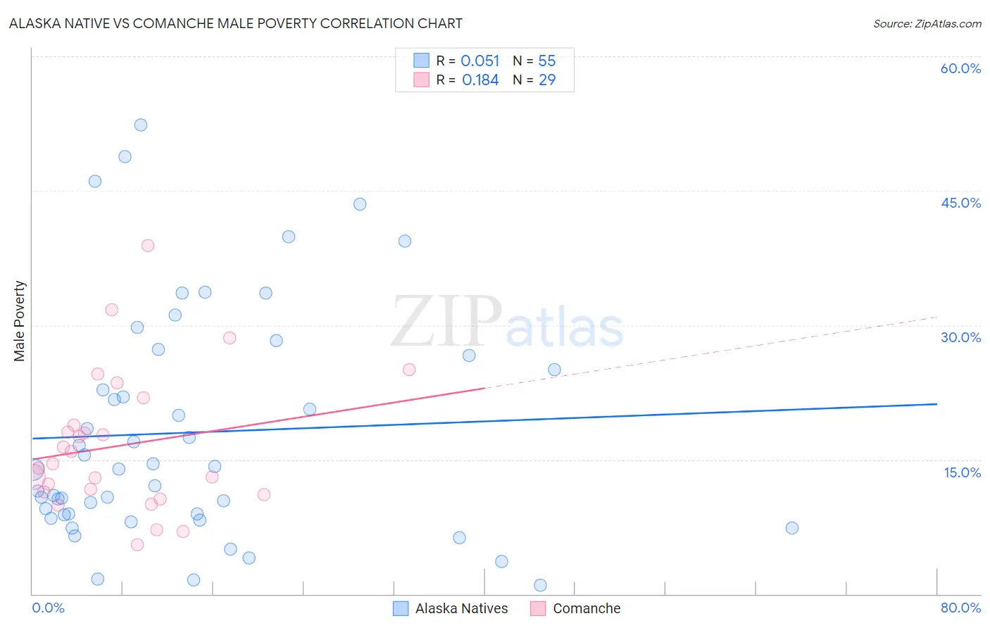 Alaska Native vs Comanche Male Poverty