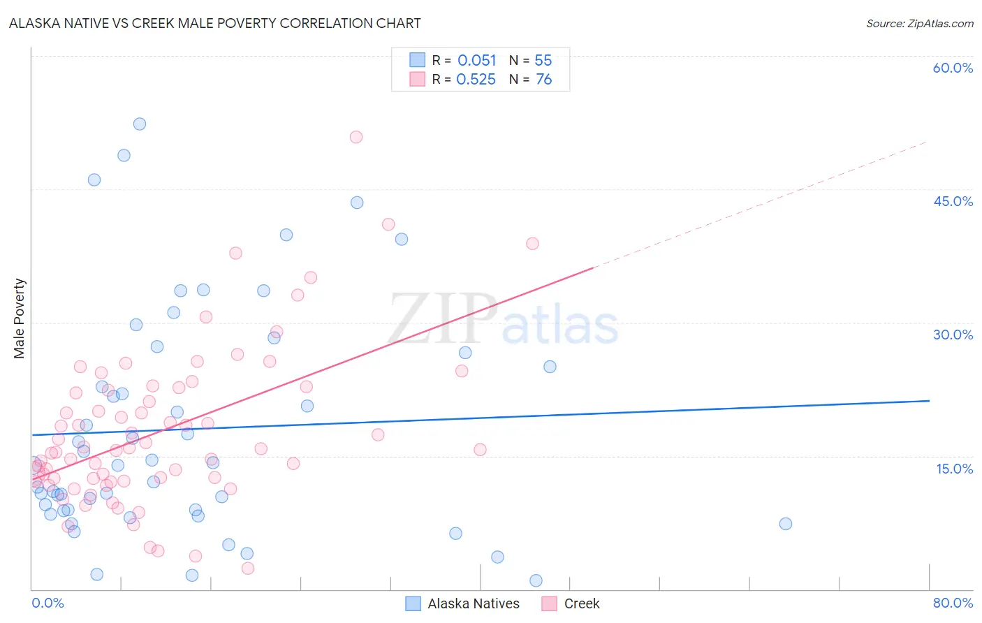 Alaska Native vs Creek Male Poverty