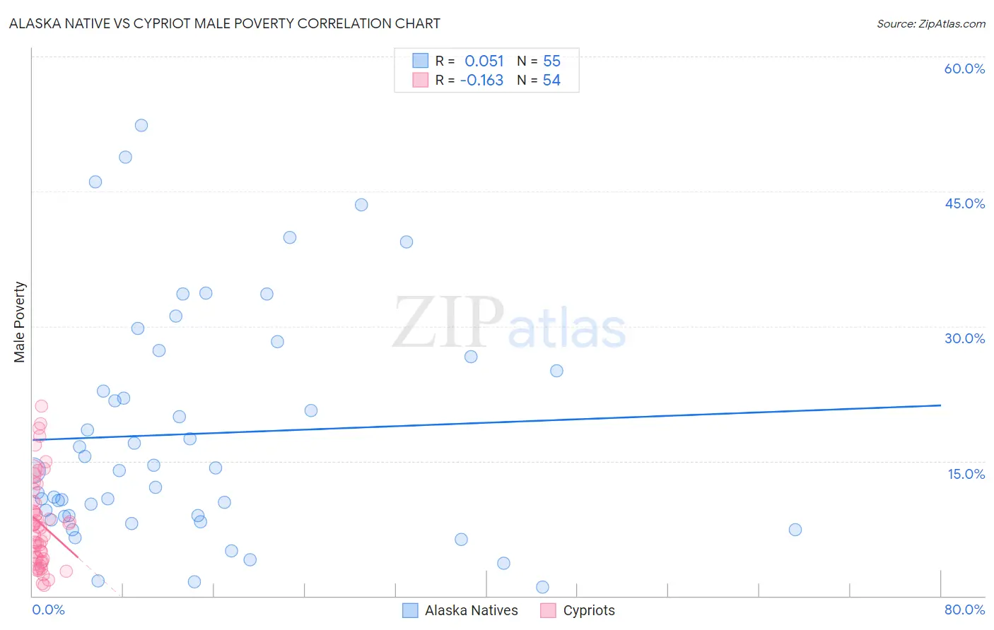 Alaska Native vs Cypriot Male Poverty