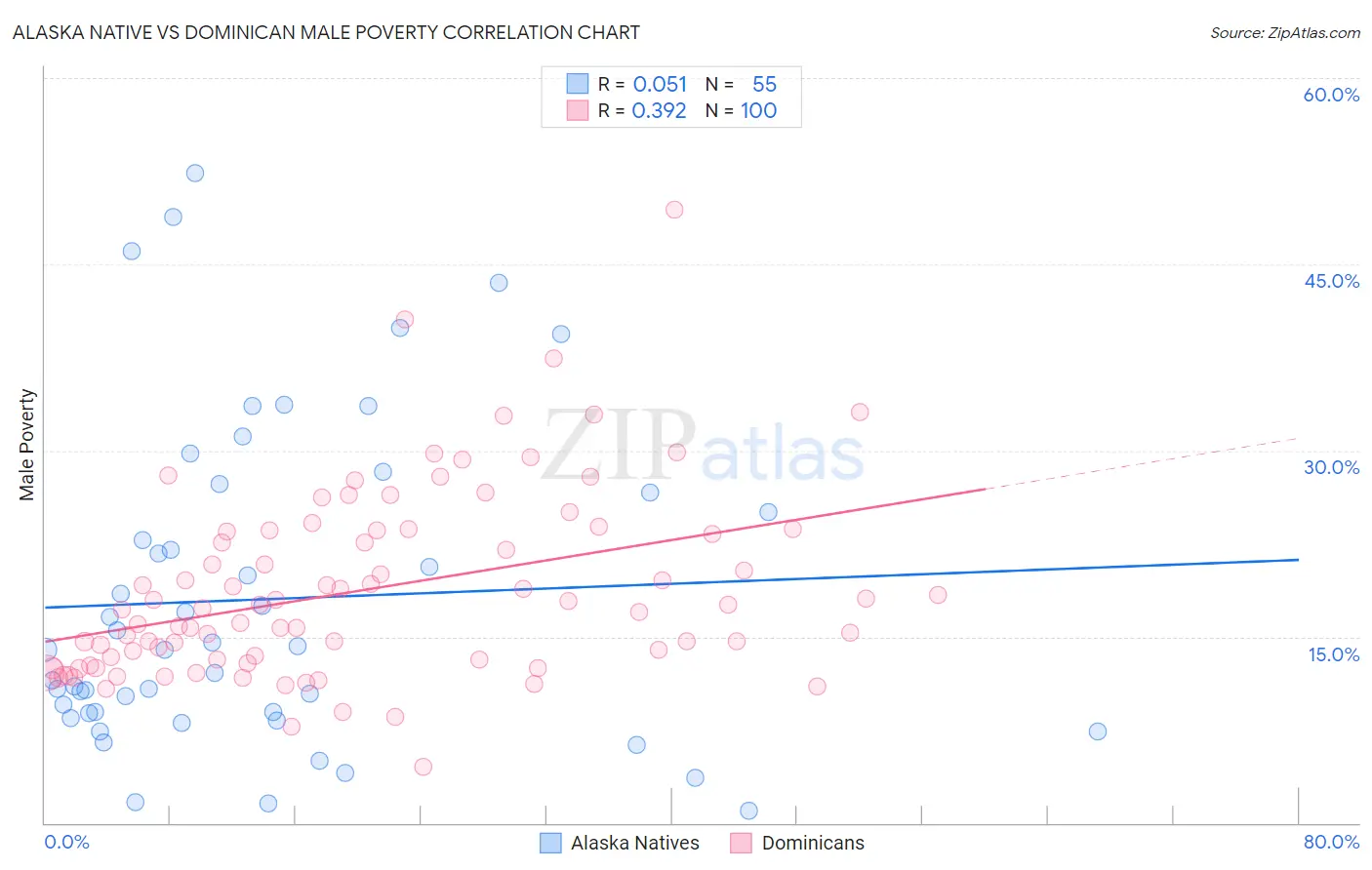 Alaska Native vs Dominican Male Poverty