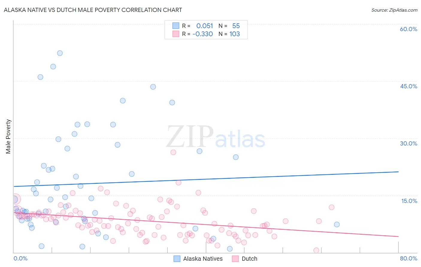 Alaska Native vs Dutch Male Poverty