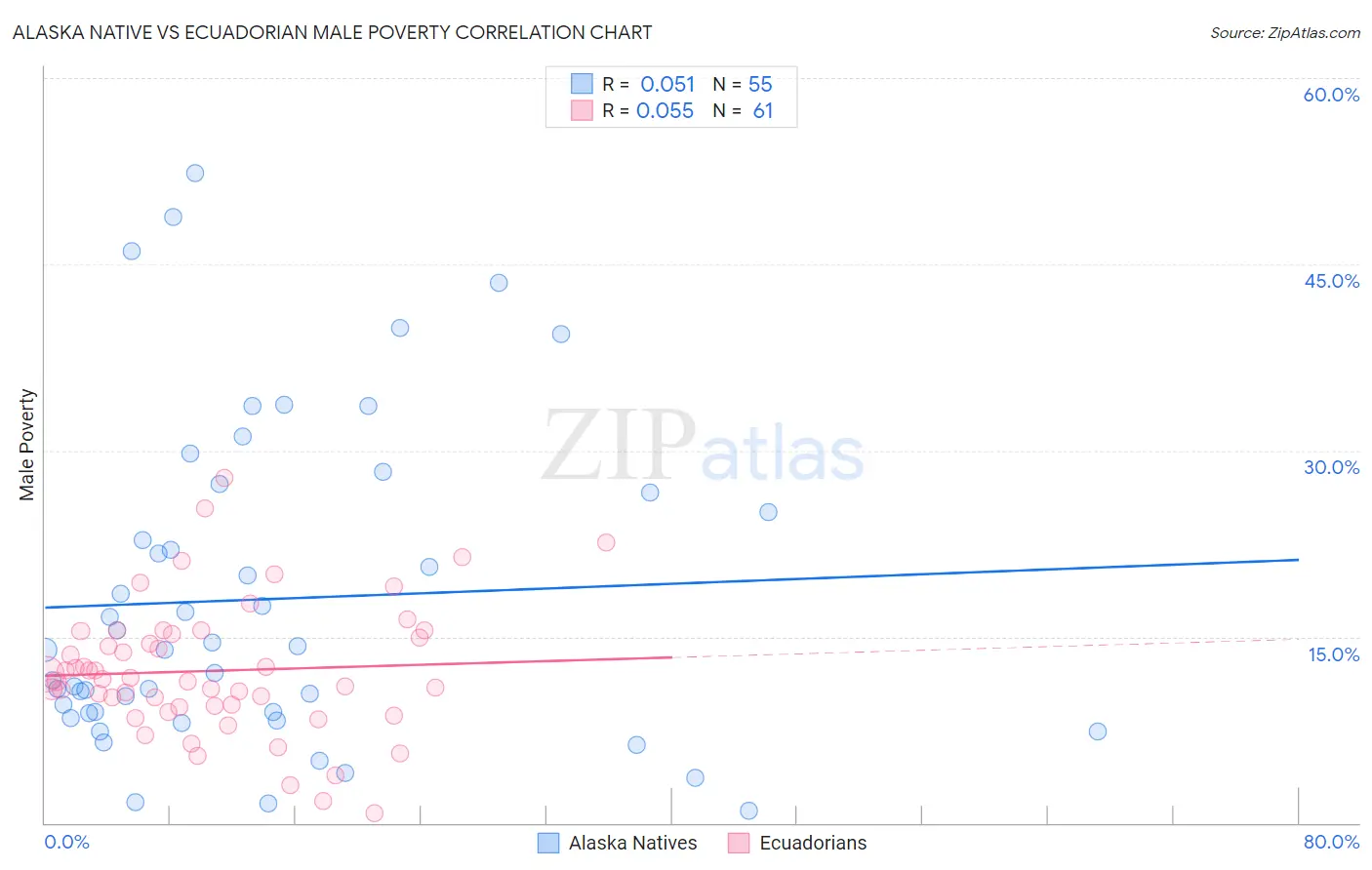 Alaska Native vs Ecuadorian Male Poverty