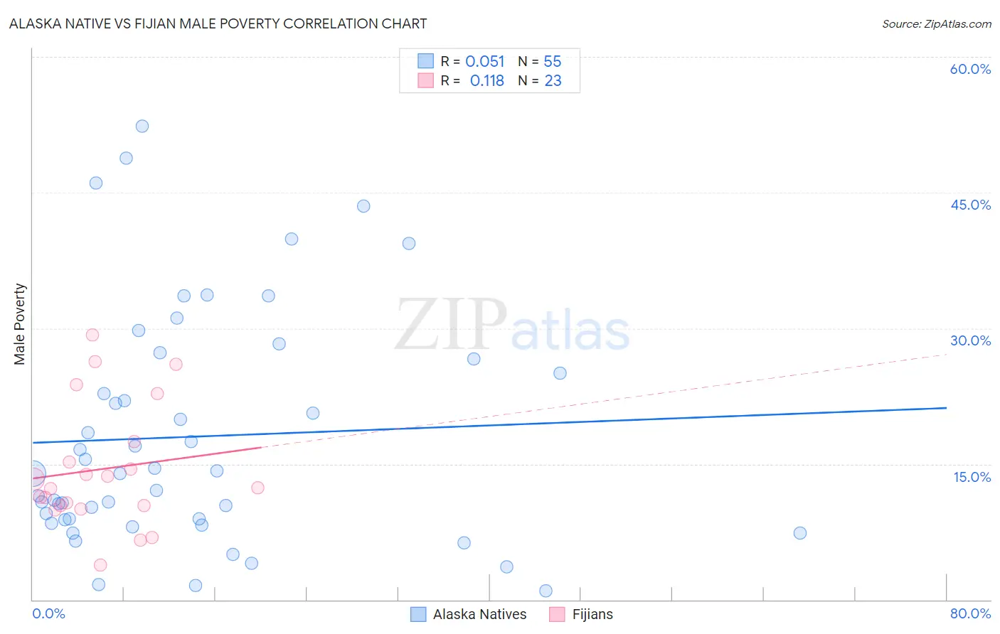 Alaska Native vs Fijian Male Poverty